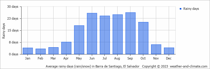 Average monthly rainy days in Barra de Santiago, El Salvador